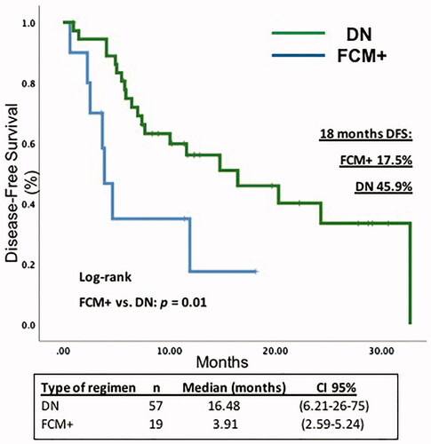 Figure 2. Comparison of DFS between FCM + and DN. DFS: disease-free survival; FCM+: flow cutpmetry positive; DN: double negative; CI: confidence interval.