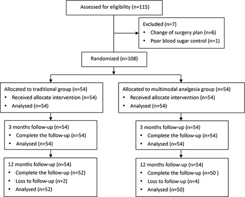 Figure 1 Flowchart of current study.