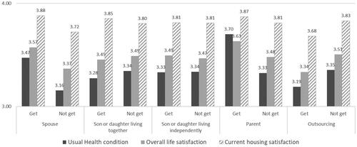Figure 6. Subjective evaluation of current life by type of family caregivers (points).Note. Each item was measured on a 5-point scale.Self-reported health status: (1) Bad, (2) Poor, (3) Fair, (4) Good, and (5) Excellent.Satisfaction with overall life: (1) Not satisfied at all, (2) Not satisfied, (3) Fair, (4) Satisfied, (5) Very satisfied.Satisfaction with current home: (1) Not satisfied at all, (2) Not satisfied, (3) Fair, (4) Satisfied, (5) Very satisfied.
