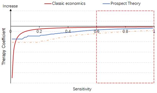 Figure 4 Differences in therapy coefficients with increasing diagnostic sensitivity between classical economics and prospect theories (assuming a fixed diagnostic specificity of 0.9).Notes: Because of the difference shown in Figure 3, differences in the weight of P will cause a bias from TC to TCb. In clinical practice, diagnostic tests have moderate to high accuracy; therefore, we focus only on the right part of the curves (for example, where the sensitivity is greater than 0.6, the red dotted box in the Figure). Assuming the other parameters are the same between in TC and in TCb, an increase in diagnostic sensitivity will cause an increase in the TC (red line) and TCb (blue or yellow lines). It should be noted that the gap between the TC and TCb is highly associated with the gap in the weight of the sensitivity. Therefore, an increase in diagnostic sensitivity alone may not improve patient adherence. In extreme cases, if a doctor has been informed of an increase in sensitivity while the patient remains unaware, the gap will increase and patient adherence may decrease.Abbreviations: P, probability of disease; TC, therapy coefficient; TCb, biased therapy coefficient.