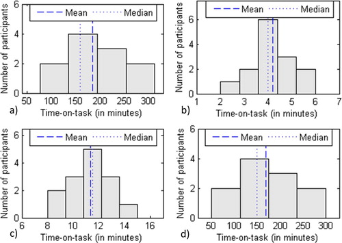 Figure 9. Histograms displaying time-on-task for the following: (a) overall learning process in the experimental method; (b) the inteactive assignment only; (c) the programming-by-demonstration assignment only; d) the assignment in C language only.