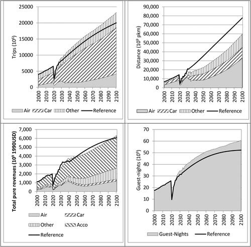 Figure 8. The impacts of the ZET scenario on the number of trips (upper left), kilometres travelled (upper right), revenues (lower-left and guest nights (lower right).