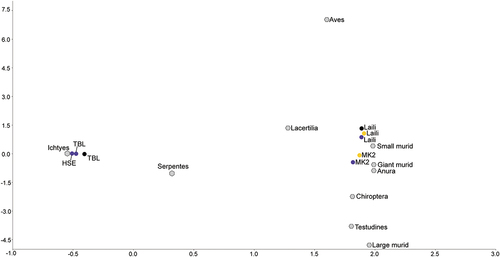 Figure 8. Plot of the correspondence analysis comparing abundance of taxa per site across chronological periods. Yellow dots = pre-LGM; Black dots = LGM; Purple dots = post-LGM. For site abbreviations, see previous figures.