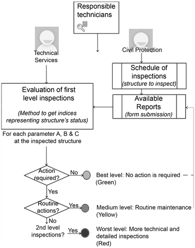 Figure 4. Flow diagram for inspections actions to be implemented.