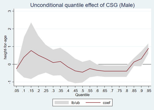 Figure 2. Unconditional quantile regression for boys.