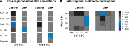 Figure 2 Metabolite connectivity pattern within (A, intra-regional) and between (B, inter-regional) somatosensory cortices (SSCs) in controls (left panels) and chronic low back pain (LBP) patients (right panels). The correlation values (Pearson’s correlation coefficients) are presented as color gradients (grey-positive, blue-negative) and the side legend represent the corresponding P-values.