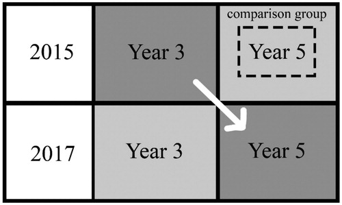 Figure 1. Tracked cohorts and comparison group.