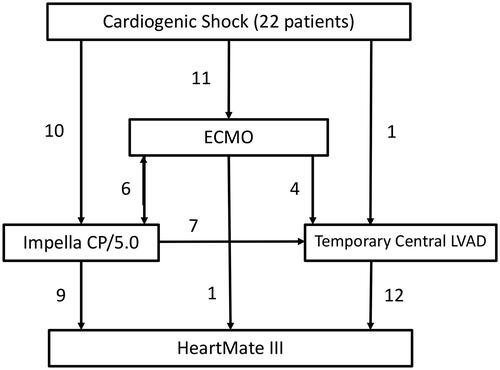 Figure 1. Mean days on ECMO, Impella CP/5.0, and Temporary Central LVAD (Levitronix CentriMag) where 5.2 (±2.8), 10.2 (±6.4), and 20 (±6.2) respectively. Median TMCS duration 19.5 (14–26) days.