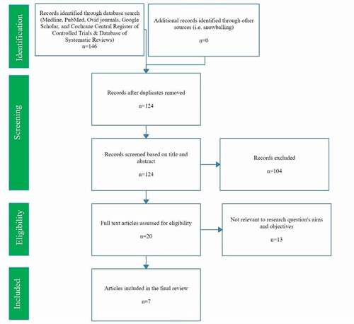 Figure 1. Preferred reporting items for systematic reviews and meta-analyses flow diagram of studies included in the review (PRISMA)