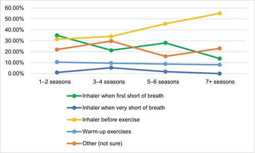 Figure 2 Responses to asthma attack prevention question filtered by number of seasons coached.