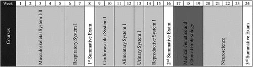 Figure 1. List of the courses taught in the first semester of the second-year medical curriculum.