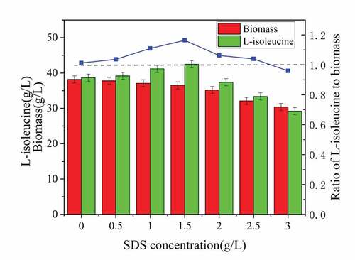 Figure 2. Effect of surfactant dosage on biomass and acid production of strain