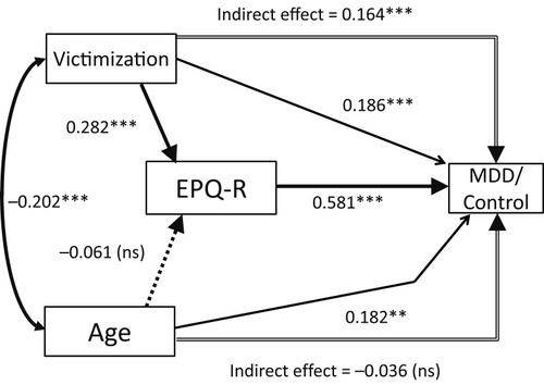Figure 2 Results of path analysis of 350 healthy adults and 82 major depressive disorder patients with age, victimization, neuroticism (EPQ-R), and the distinction of MDD (control = 1, MDD = 2). The solid arrows represent statistically significant direct paths, and the dotted arrow represents the nonsignificant direct path. The arrows with double lines represent the indirect paths from victimization or age to the distinction of MDD via neuroticism. The numbers beside the arrows show the standardized path coefficients (minimum: −1; maximum: 1). **p < 0.01, ***p < 0.001; ns, not significant.