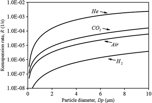 FIG. 19 Particle resuspension rate with different working fluids (Helium, Carbon Dioxide, Air, and Hydrogen).