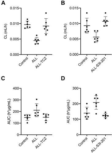 Figure 3 Pharmacokinetics of MTX was evaluated using Tocilizumab and S3I-201 in NOD/SCID mice, followed by assessment using HPLC-MS/MS. (A) Clearance of MTX in ALL mice treated with TCZ. (B) Clearance of MTX in ALL mice treated with S3I-201. (C) AUC of MTX in ALL mice treated with TCZ. (D) AUC of MTX in ALL mice treated with S3I-201.