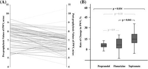 Figure 2. (A) Change in pulse wave velocity (PWV) values during prophylaxis. (B) Effects of the prophylactic drugs on PWV.