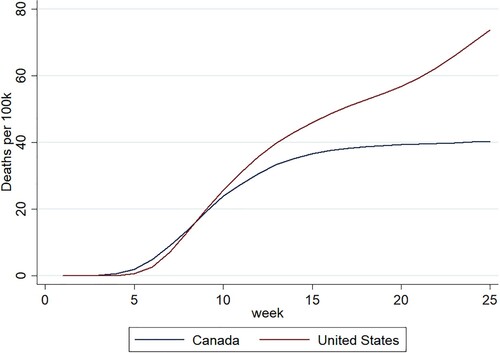 Figure 2. Comparative COVID-19 death tolls in Canada and the United States.