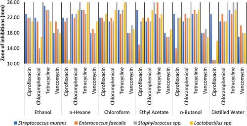 Figure 2 Antibacterial activity of different extracts against different bacteria.
