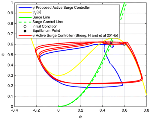 Figure 6. Compression of the system trajectories.