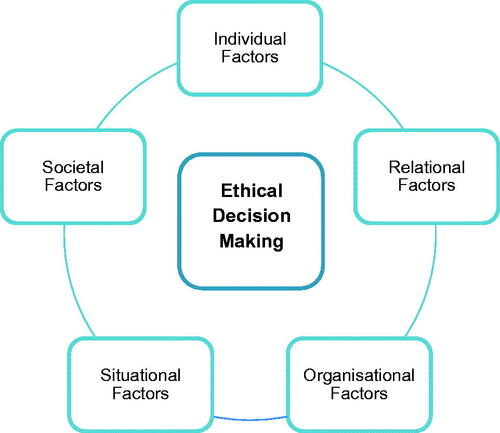Figure 3. Five themes of factors identified in ethical decision-making of physiotherapists internationally.