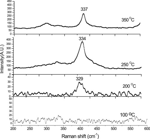 Figure 5. Raman spectra of CZTS layers prepared at various S.T. of 100, 200, 250 and 350°C.