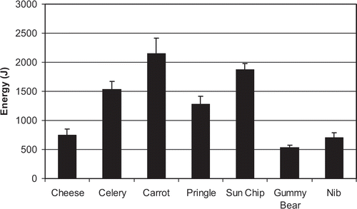 Figure 11 Average acoustic total accumulated energy for various foods during chewing.