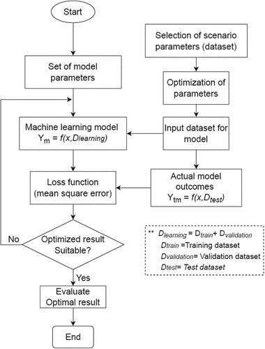 Figure 5. Machine learning model flow diagram.