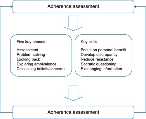 Figure 1 Adherence therapy components and skills.