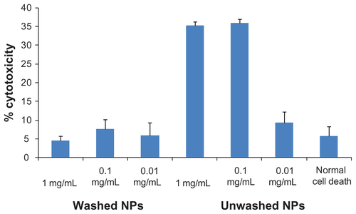 Figure S2. Effect of MDT-NPs on MDA-MDB-231 cells.Notes: The MDT-NPs in water were incubated with MDA-MDB-231 breast epithelial cancer cells in culture and were demonstrated to be nontoxic by the lactate dehydrogenase membrane permeability assay following 24 hours exposure to NP concentrations up to 1 mg mL−1. These results support the complete removal of the C16TAB surfactant from the mesoporous NP pores.Abbreviations: C16TAB, cetyltrimethylammonium bromide; MDT-NPs, multi-dye theranostic silica nanoparticles; NP, nanoparticle.