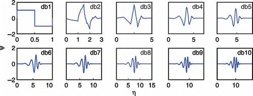 Fig. 3 Daubechies wavelets (from order 1 to 10).