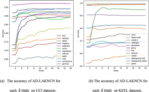 Figure 4. The accuracy of AD-LAKNCN for each kmax on 24 real-world datasets.