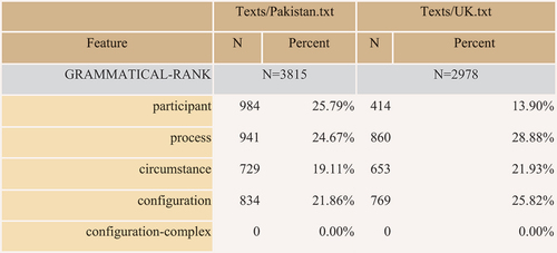 Figure 2. Grammatical ranking of transitivity process.