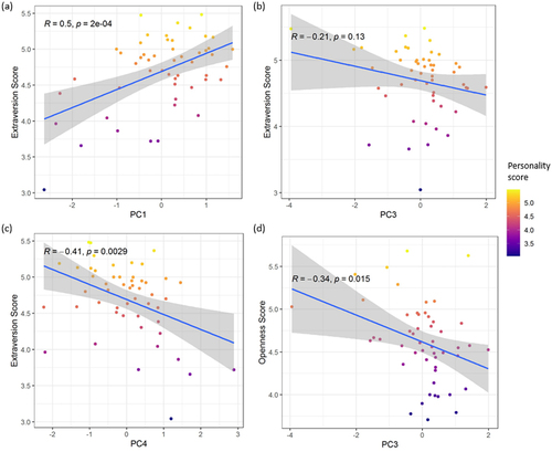 Figure 2. Association between personality scores and composite DRD2 CpG composite measure scores. Higher scores are associated with (a) higher Extraversion for PC1; (b) lower Extraversion for PC3 (c) lower Extraversion for PC4 (d) lower Openness for PC3.