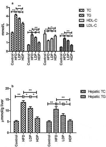 Figure 4. Effect of delphinidin-3-sambubioside (Dp3-Sam) on serum lipid profile (a), and hepatic lipid profile (b) in the high-fat diet (HFD)-induced obese rats. Low-density lipoprotein cholesterol (LDL-C), high-density lipoprotein cholesterol (HDL-C), triacylglycerol (TG), and total cholesterol (TC). Data are reported as mean ± SEM. * P < 0.05, ** P < 0.01, no significant difference (ns)