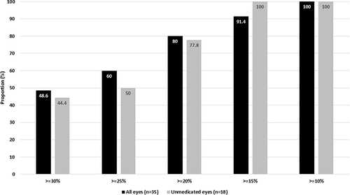 Figure 1 Responder analysis of percent reduction in intraocular pressure at 12 months in all eyes and those unmedicated at month 12.