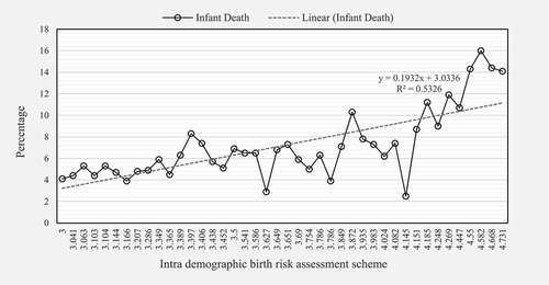 Figure 1. Percentage distribution of infant deaths by the intra-demographic birth risk assessment scheme.