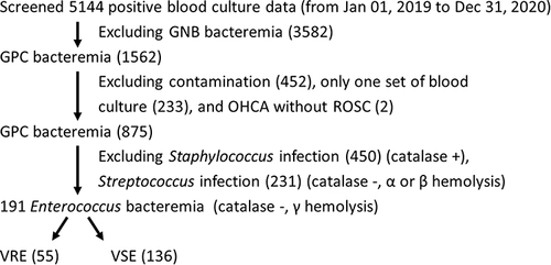 Figure 1 Flow chart of patients enrolled in this study. We screened 5144 cases with blood culture data and excluded 3582 cases of GNB bacteremia. After further exclusion of 452 contaminated cultures, 233 single set blood cultures, and 2 cases of out-of-hospital cardiac arrest (OHCA) without return of spontaneous circulation (ROSC), 875 cases of GPC bacteremia remained. Furthermore, 191 Enterococcus bacteremia cases were analyzed after excluding 450 Staphylococcus and 231 Streptococcus cases. A total of 191 patients with enterococcal bacteremia (55 patients with VRE bacteremia [case group] and 136 patients with VSE bacteremia [control group]) were included in the analysis.