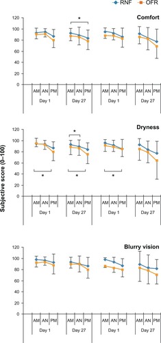 Figure 4 Subjective responses of subjects using different MPS in Phase I and Phase II.