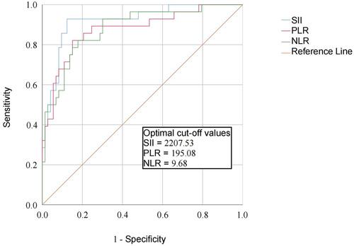 Figure 1 Receiver operating characteristic (ROC) curve analysis for assessing the performance of the SII, PLR, and NLR in determining the severity of acute pancreatitis.