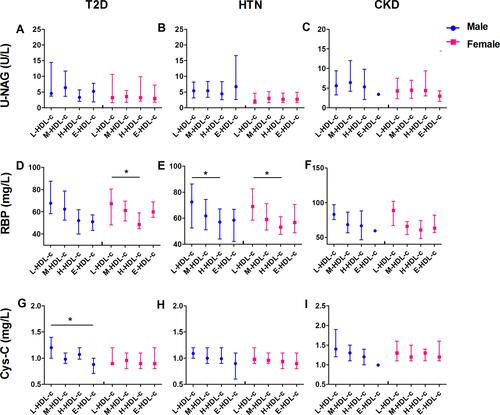 Figure 4 The correlation between U-NAG, RBP, Cys-C and HDL-c in male and female patients with T2D, HTN, or CKD. The correlation between U-NAG and HDL-c in patients with T2D (A), patients with HTN (B), and patients with CKD (C). The correlation between RBP and HDL-c in patients with T2D (D), patients with HTN (E), and patients with CKD (F). The correlation between Cys-C and HDL-c in patients with T2D (G), patients with HTN (H), and patients with CKD (I). *Indicates p < 0.05.