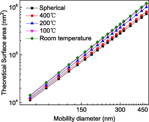 Figure 7. Theoretical surface areas of a single particle at different sintering temperatures and mobility sizes.