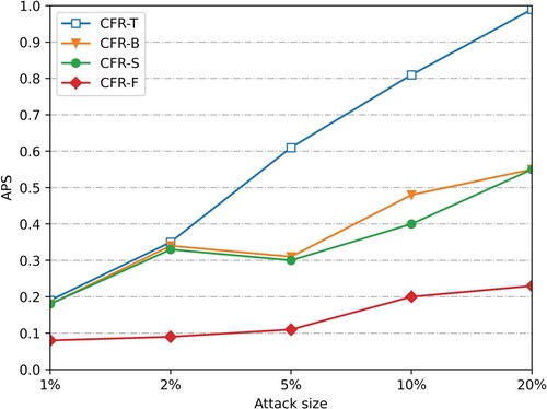 Figure 8. APS changes with a 10% push attack scale (Smovie).