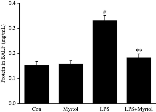 Figure 2. Effect of standardized myrtol on total protein concentration in BALF of LPS-induced ALI mice. Standardized myrtol at doses of 1200 mg/kg were administrated 1.5 h before LPS challenge. Mice were killed 6 h after LPS challenge and bronchoalveolar lavage was performed. Total protein concentration in BALF was examined. All values are mean ± SEM (n = 6). #p < 0.05, significant compared with vehicle-treated control; *p < 0.05, significant compared with LPS alone; **p < 0.01, significant compared with LPS alone.