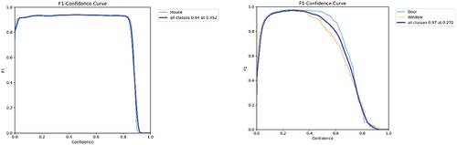 Figure 15. F1 curve for houses and openings.