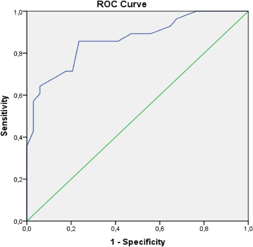 Figure 1. ROC curve for APACHE II score (AUC: 0.864, 0.772–0.957 95%CI, p = 0.0001).