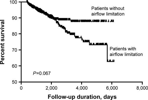 Figure S1 Comparison of Kaplan–Meier survival curves between patients with airflow limitation and without airflow limitation.Note: P-value from Log rank test.