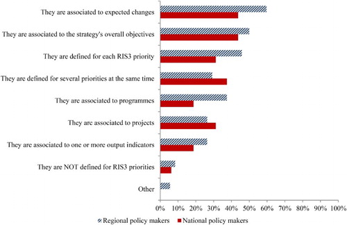 Figure 6. Perception of policy-makers about the role of result indicators in their RIS3 monitoring. Source: Own elaboration. Respondents were asked which of these statements best describe how result indicators relate to the different elements of the RIS3. Multiple choices were allowed.
