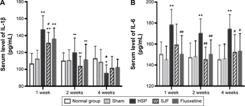 Figure 4 Effect of SJF on serum level of IL-1β and IL-6 of PPD rats with HSP withdrawal.