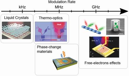 Figure 2. An illustration of the SH modulation rates in dielectric platform based on different mechanisms. Adapted from [Citation90].