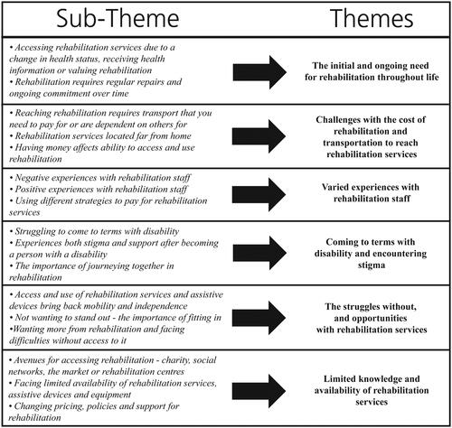 Figure 1. Analytical model showing the development of themes from sub-themes in the data.